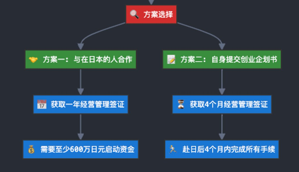 经营管理签证的两个方案及路线