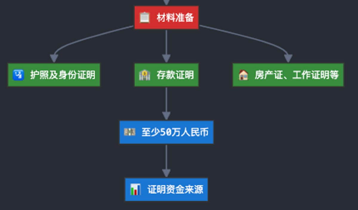 4个月 + 1年方式的经营管理签证办理前期条件和流程