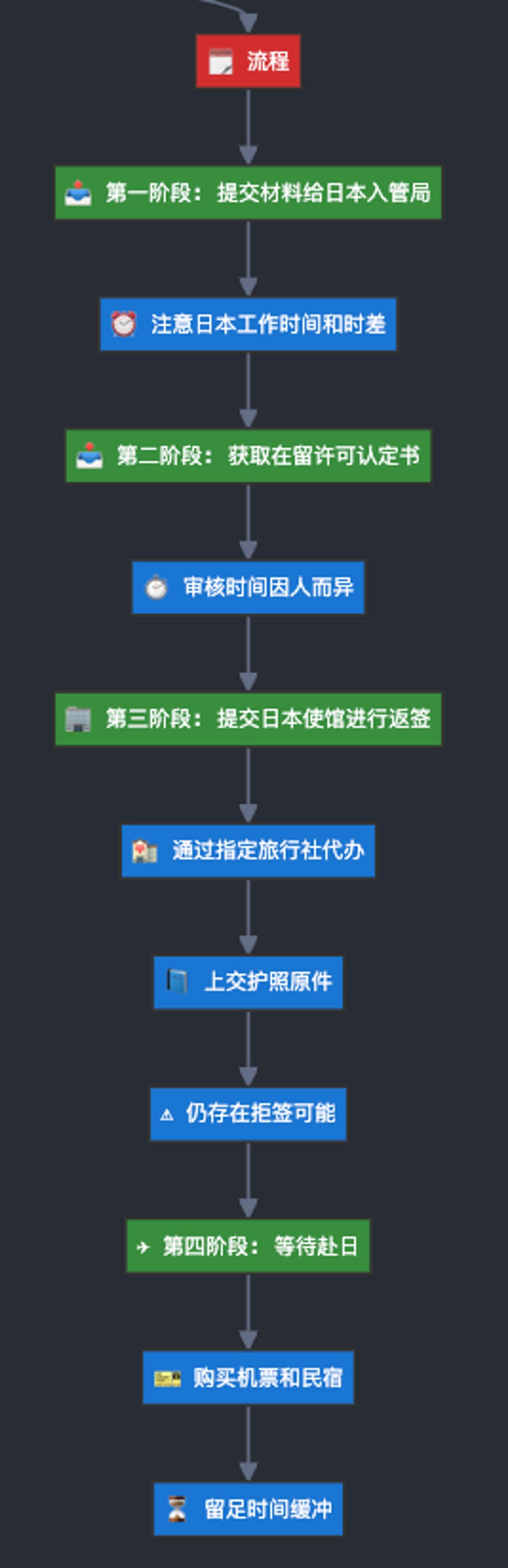 经营管理签证总体办理流程